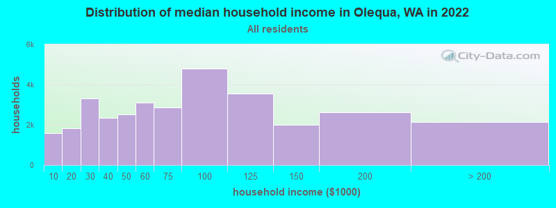 Distribution of median household income in Olequa, WA in 2022