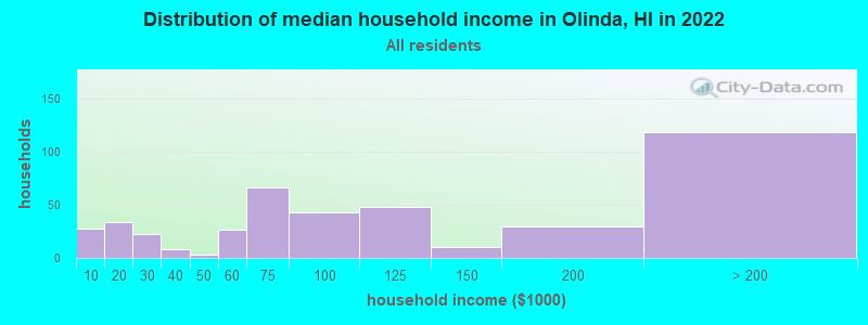 Distribution of median household income in Olinda, HI in 2022