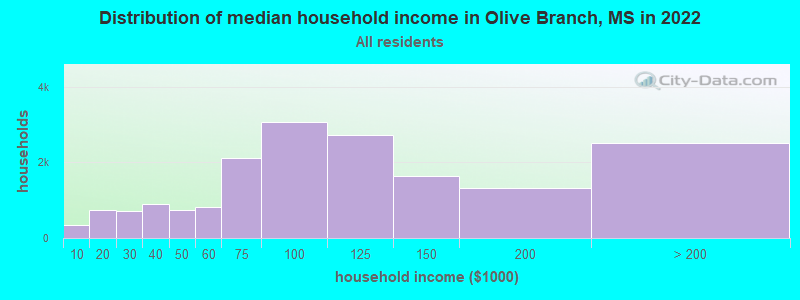 Distribution of median household income in Olive Branch, MS in 2019