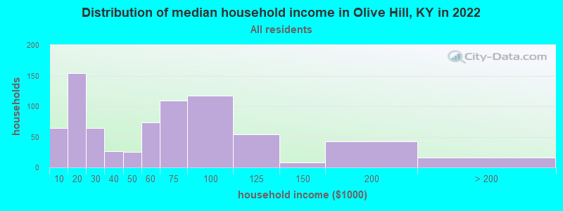 Distribution of median household income in Olive Hill, KY in 2022