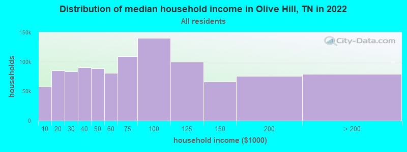 Distribution of median household income in Olive Hill, TN in 2022