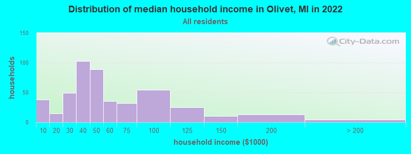 Distribution of median household income in Olivet, MI in 2022