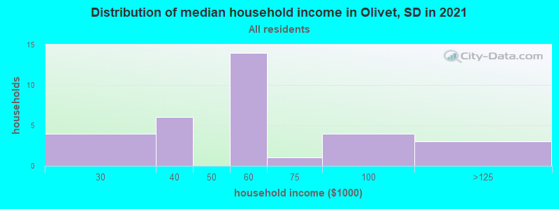 Distribution of median household income in Olivet, SD in 2022