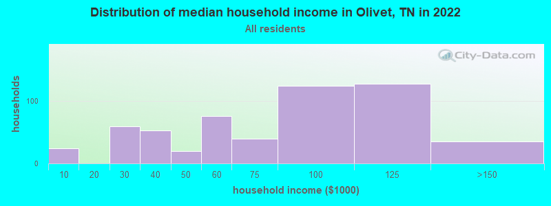Distribution of median household income in Olivet, TN in 2022