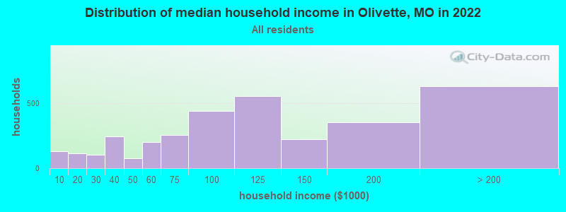 Distribution of median household income in Olivette, MO in 2022