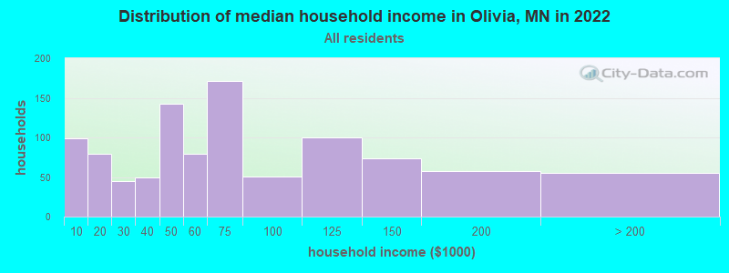 Distribution of median household income in Olivia, MN in 2022