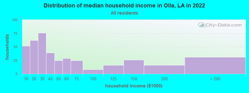 Distribution of median household income in Olla, LA in 2022