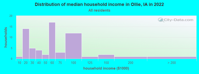 Distribution of median household income in Ollie, IA in 2022