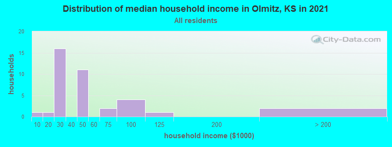 Distribution of median household income in Olmitz, KS in 2022