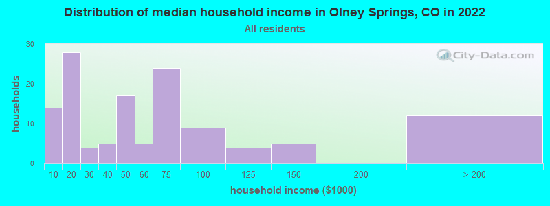 Distribution of median household income in Olney Springs, CO in 2022