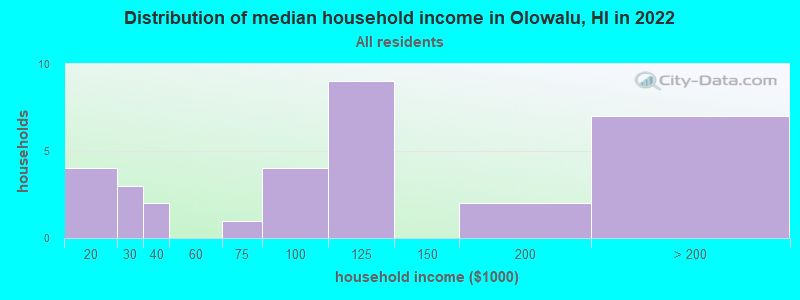 Distribution of median household income in Olowalu, HI in 2022