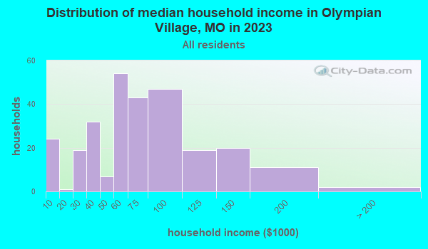 Olympian Village Missouri Mo 63020 Profile Population Maps Real Estate Averages Homes 0820