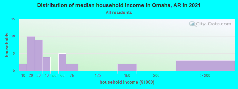 Distribution of median household income in Omaha, AR in 2022