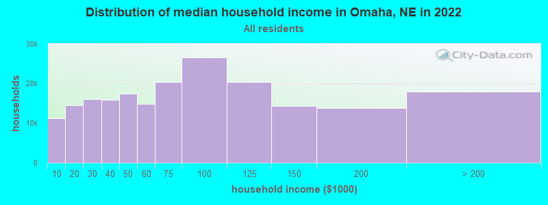 Distribution of median household income in Omaha, NE in 2021
