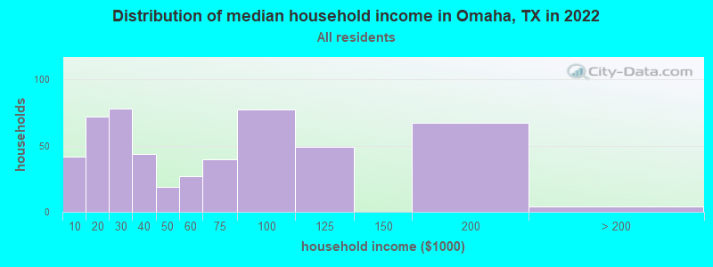Distribution of median household income in Omaha, TX in 2022