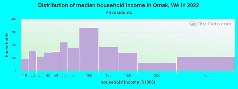 Distribution of median household income in Omak, WA in 2022