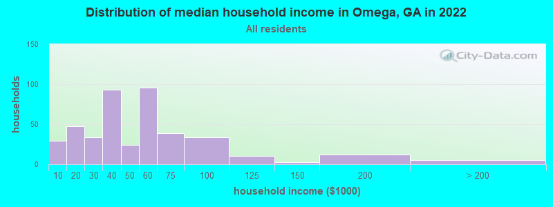Distribution of median household income in Omega, GA in 2019