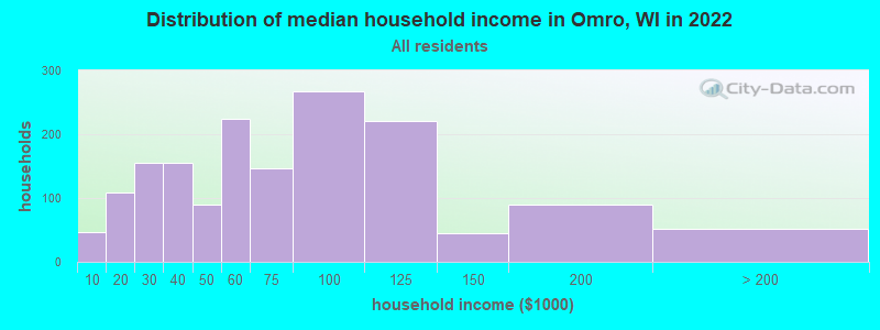 Distribution of median household income in Omro, WI in 2019