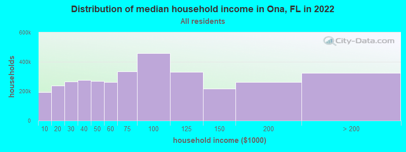 Distribution of median household income in Ona, FL in 2022