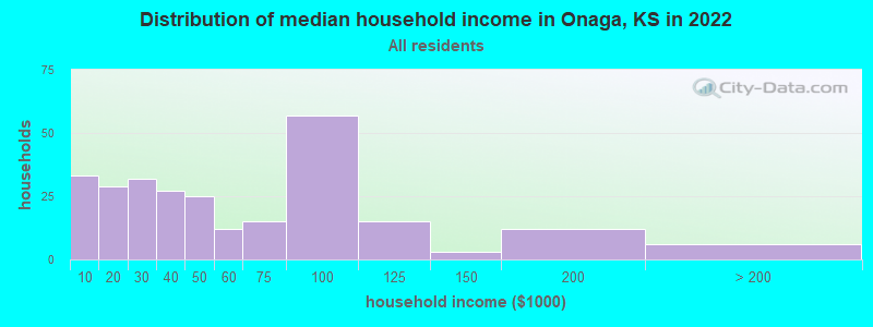 Distribution of median household income in Onaga, KS in 2022