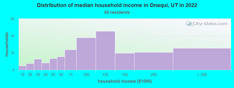 Distribution of median household income in Onaqui, UT in 2022