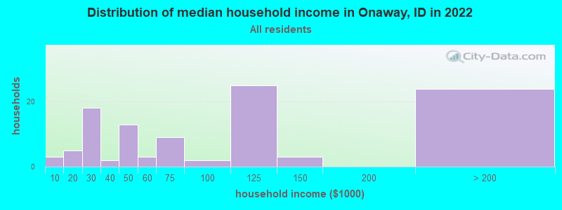 Distribution of median household income in Onaway, ID in 2022