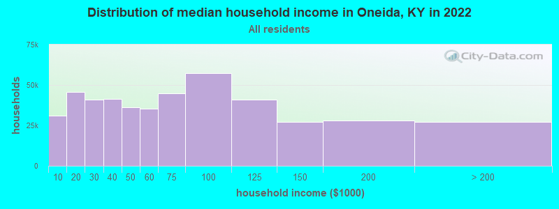 Distribution of median household income in Oneida, KY in 2022