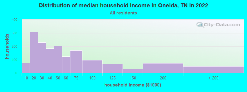 Distribution of median household income in Oneida, TN in 2022