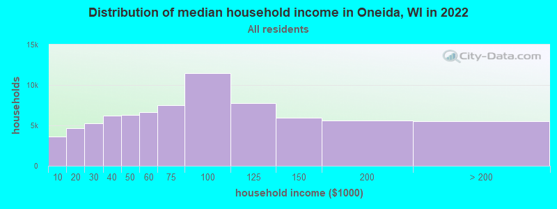 Distribution of median household income in Oneida, WI in 2019