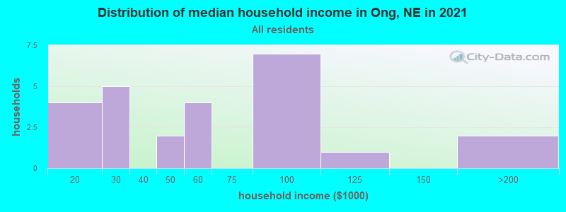Distribution of median household income in Ong, NE in 2022
