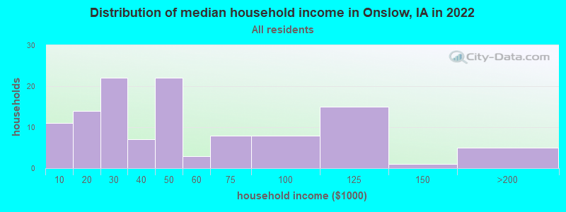 Distribution of median household income in Onslow, IA in 2022