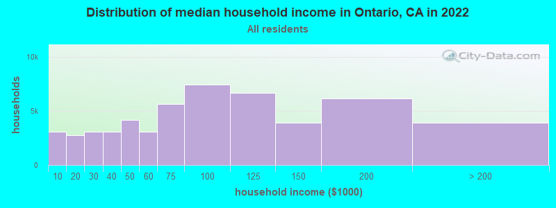 Distribution of median household income in Ontario, CA in 2021