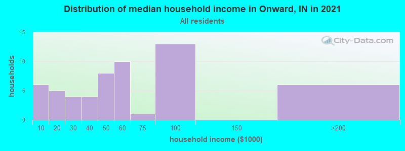Distribution of median household income in Onward, IN in 2022