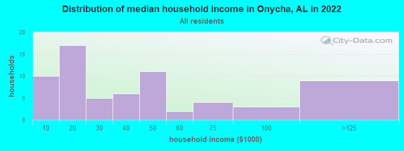 Distribution of median household income in Onycha, AL in 2022