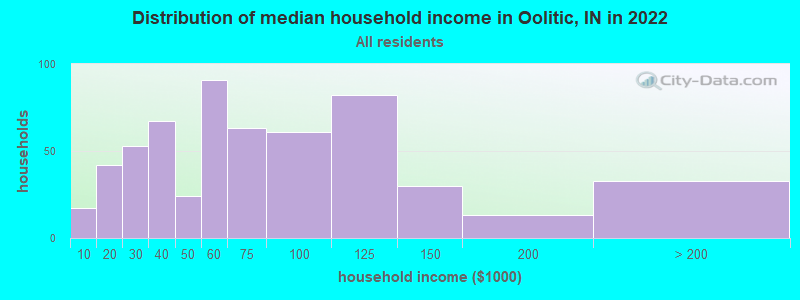 Distribution of median household income in Oolitic, IN in 2022