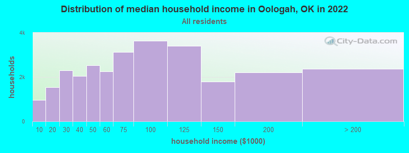 Distribution of median household income in Oologah, OK in 2022