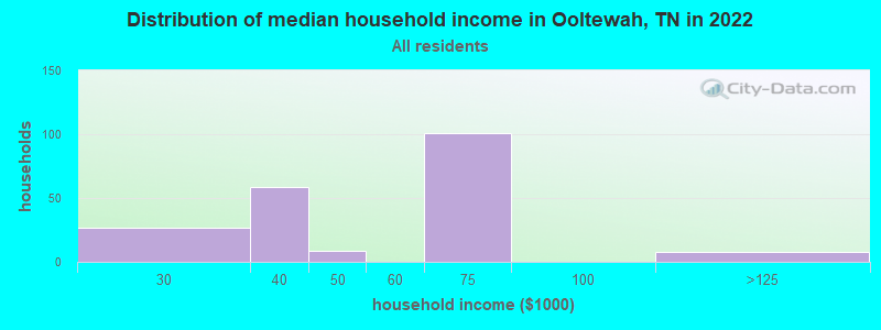 Distribution of median household income in Ooltewah, TN in 2021