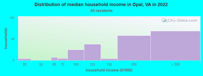 Distribution of median household income in Opal, VA in 2022