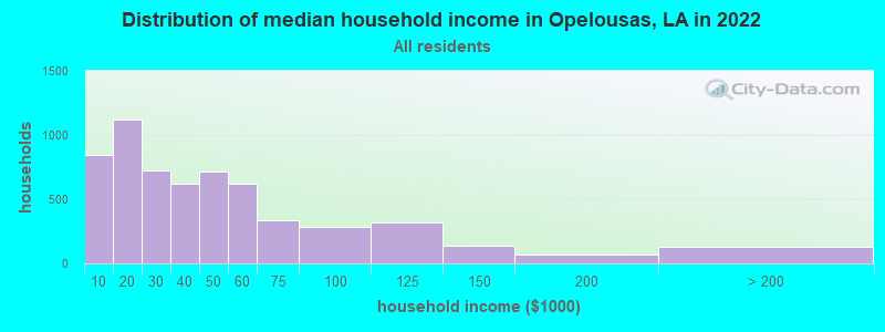 Distribution of median household income in Opelousas, LA in 2019