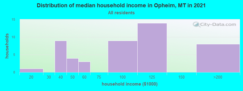 Distribution of median household income in Opheim, MT in 2022
