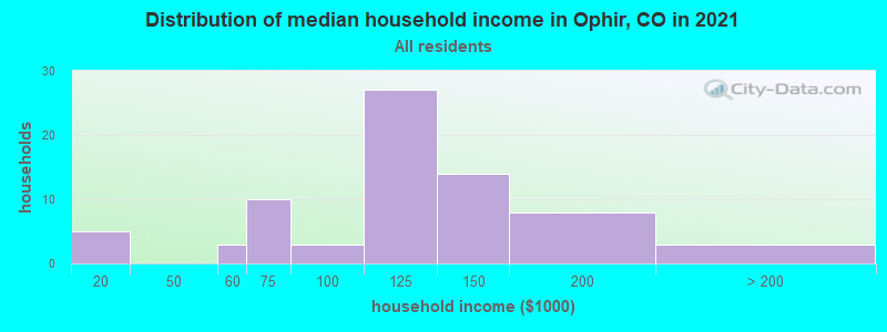 Distribution of median household income in Ophir, CO in 2022