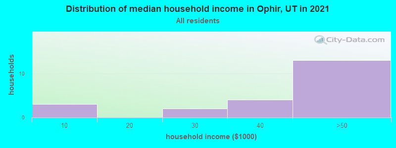 Distribution of median household income in Ophir, UT in 2022