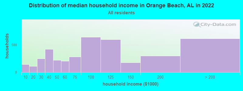 Distribution of median household income in Orange Beach, AL in 2022