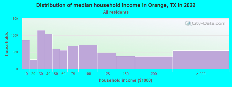Distribution of median household income in Orange, TX in 2021
