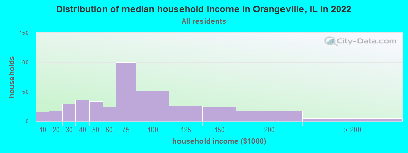 Distribution of median household income in Orangeville, IL in 2022