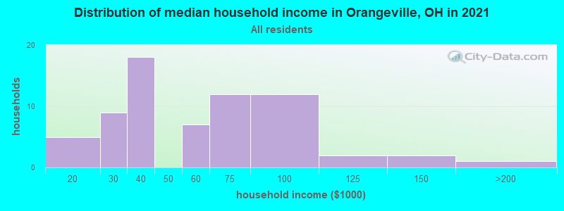 Distribution of median household income in Orangeville, OH in 2022
