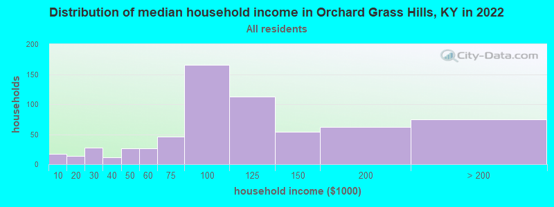 Distribution of median household income in Orchard Grass Hills, KY in 2022