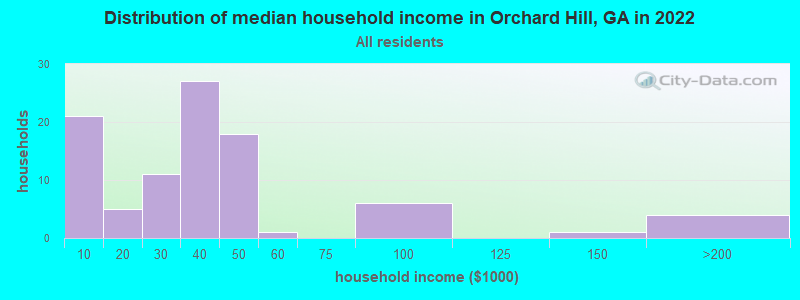 Distribution of median household income in Orchard Hill, GA in 2022