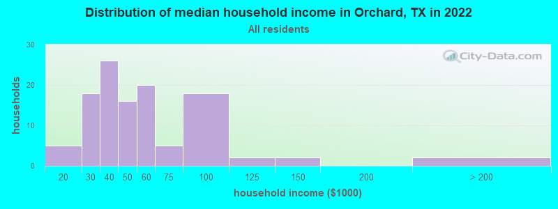 Distribution of median household income in Orchard, TX in 2022