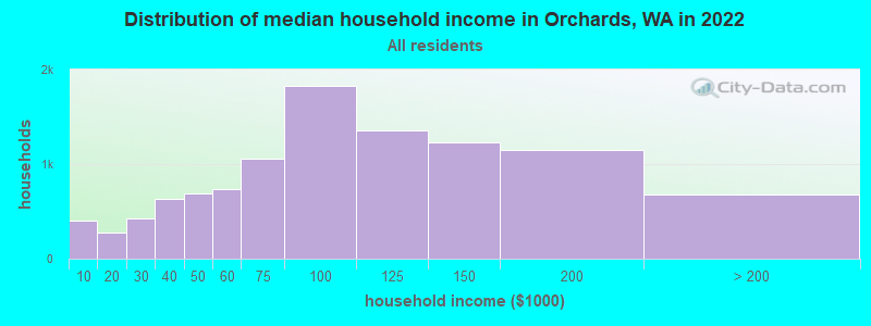Distribution of median household income in Orchards, WA in 2021
